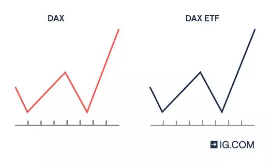 DAX vs. DAX ETF